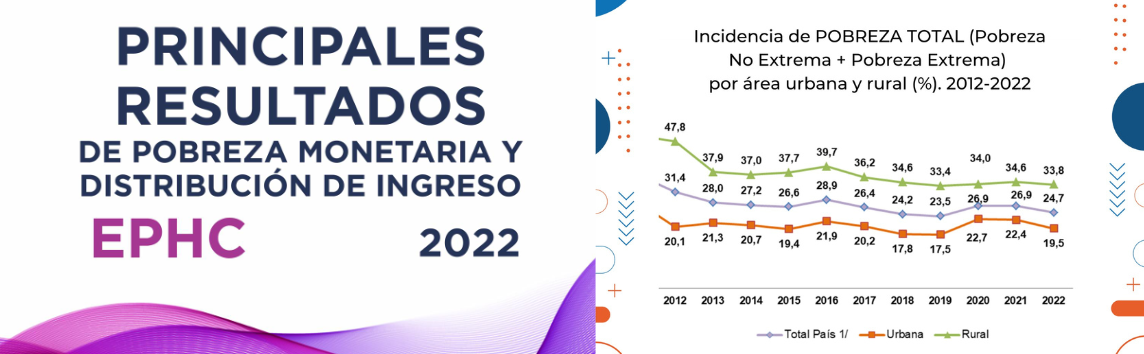 Pobreza total se situó en 24,7% en el año 2022